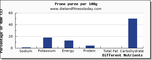 chart to show highest sodium in prune juice per 100g